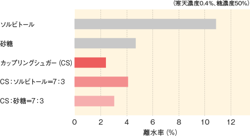 カップリングシュガー_機能特性_保水性