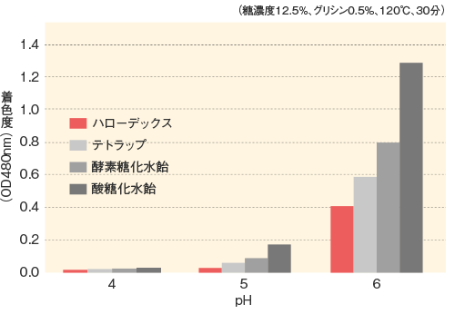 ハローデックス_基本物性_メイラード反応