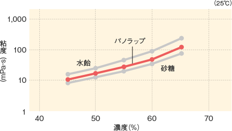 パノラップ_基本物性_粘度曲線