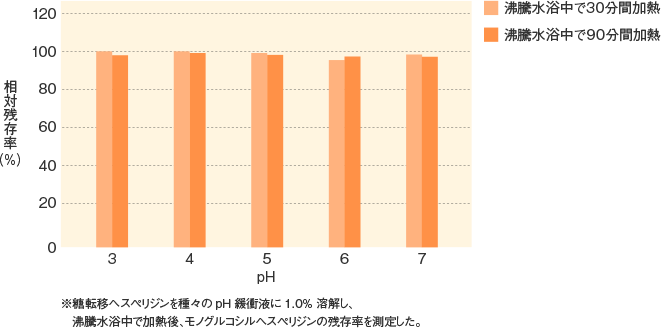 林原へスぺリジンS_特性_各pHにおける耐熱性