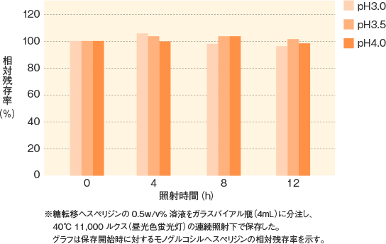 林原へスぺリジンS_特性_各pHにおける耐光性