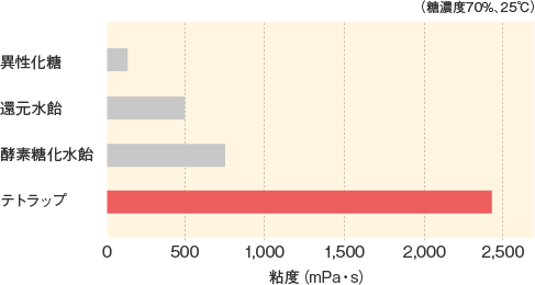 テトラップ_基本物性_粘度の比較