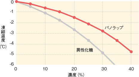 パノラップ_機能特性_凍結温度