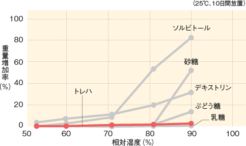 トレハ_基本物性_吸湿曲線
