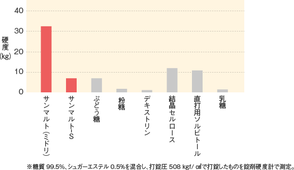 サンマルト_特性_錠剤の硬度