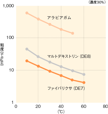 ファイバリクサ_特性_各温度における粘度