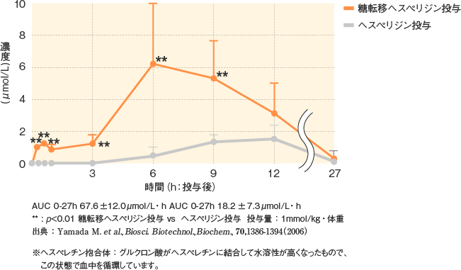 林原へスぺリジンS_特性_ラット血清中へスペレチン抱合体