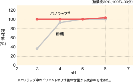 パノラップ_基本物性_耐熱・耐酸性