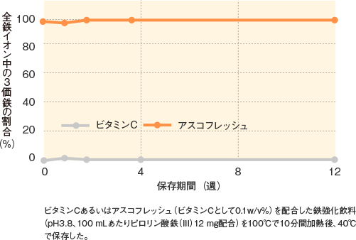 アスコフレッシュ_特性_鉄強化飲料中の3価鉄の割合（40℃、12週間）