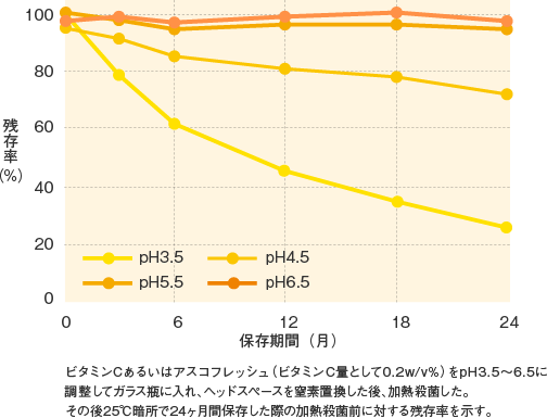 アスコフレッシュ_特性_アスコフレッシュ安定性（25℃、24ヶ月）