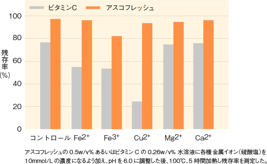 アスコフレッシュ_特性_金属イオン共存化での安定性