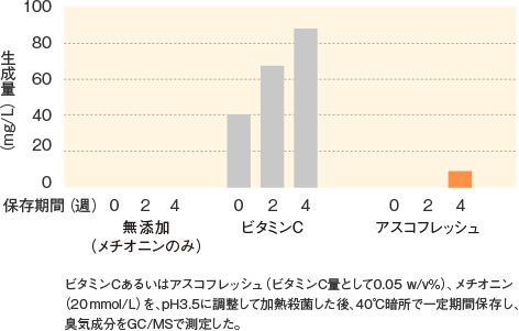 アスコフレッシュ_特性_メチオナール生成量（40℃、1ヶ月）