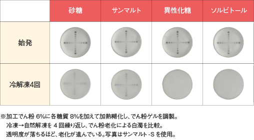 サンマルト_特性_でん粉の老化抑制