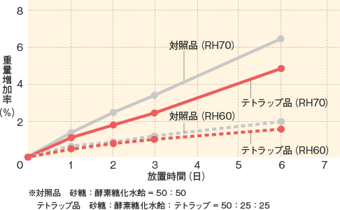 テトラップ_機能特性_キャンディの吸湿曲線