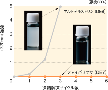 ファイバリクサ_特性_凍結解凍サイクルと濁度