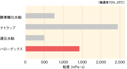 ハローデックス_基本物性_粘度の比較