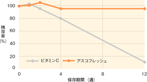 アスコフレッシュ_特性_鉄強化飲料中のビタミンCおよびアスコフレッシュ安定性（40℃、12週間）