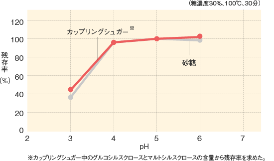 カップリングシュガー_基本物性_耐熱・耐酸性