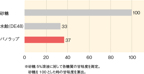 パノラップ_基本物性_甘味度の比較