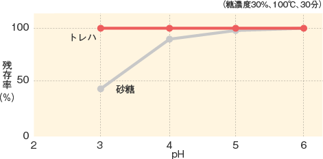 トレハ_基本物性_耐熱・耐酸性