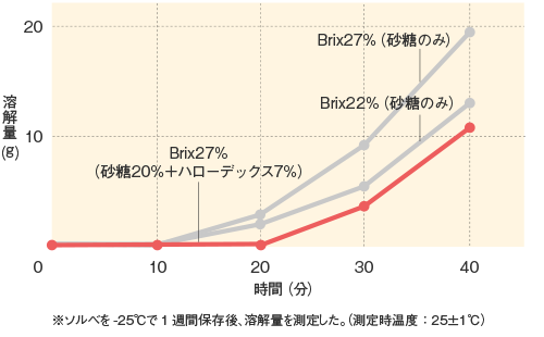 ハローデックス_機能特性_氷菓の溶解速度