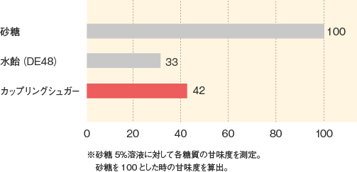 カップリングシュガー_基本物性_甘味度の比較