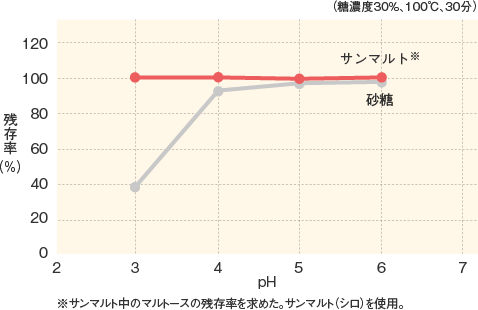 サンマルト_特性_耐熱・耐酸性