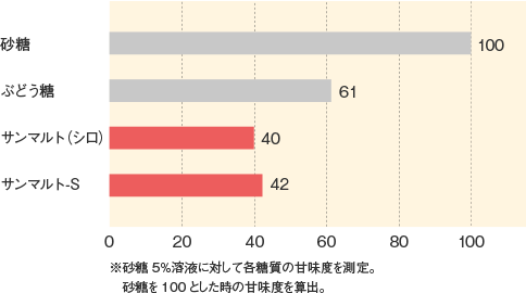 サンマルト_特性_甘味度の比較
