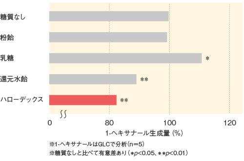 ハローデックス_機能特性_臭気成分生成量の比較