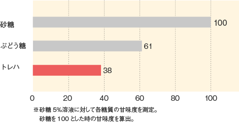 トレハ_基本物性_甘味度の比較
