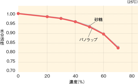 パノラップ_基本物性_水分活性値