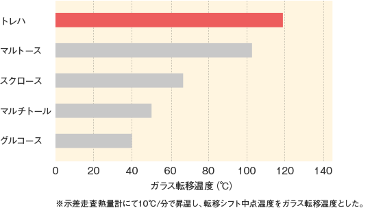 トレハ_基本物性_各種糖質のガラス転移温度（℃）