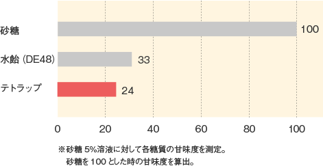 テトラップ_基本物性_甘味度の比較
