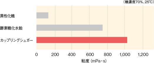 カップリングシュガー_基本物性_粘度の比較