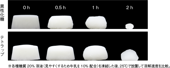 テトラップ_機能特性_凍結した糖質水溶液の溶解速度比較