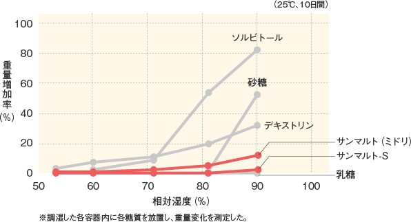 サンマルト_特性_吸湿曲線