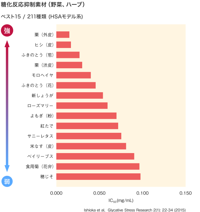 第2回 糖化 は 老化 アンチエイジングに効果的な生活とは ページ 3 株式会社 林原 食品素材事業サイト