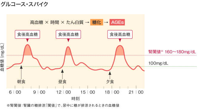 糖 糖尿病 オリゴ