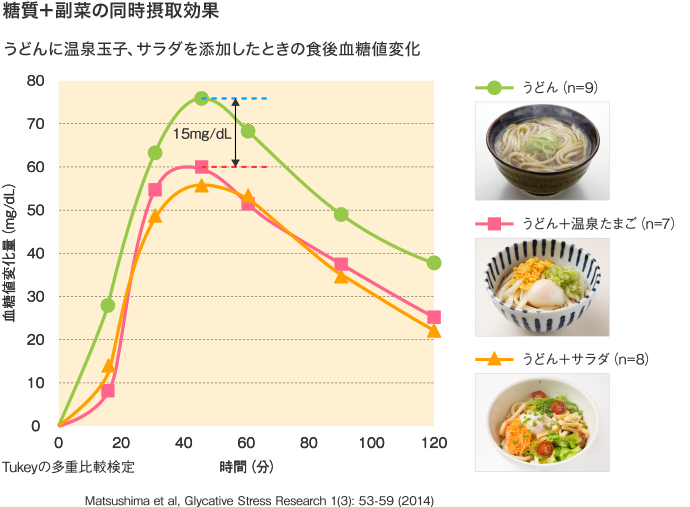 食べ物 上がら 血糖 が 値 ない