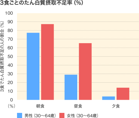 3食ごとのたん白質摂取不足率(%)