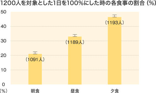 1200人を対象とした1日を100%にした時の各食事の割合(%)