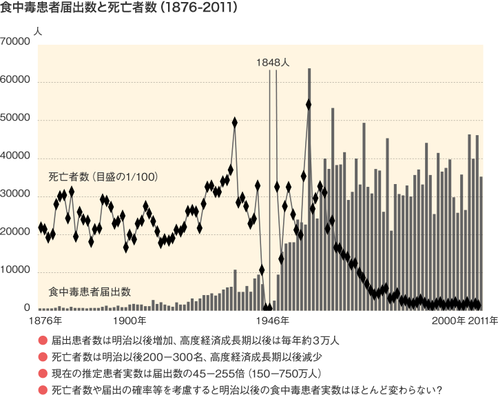 食中毒患者届出数と死亡者数(1876-2011)