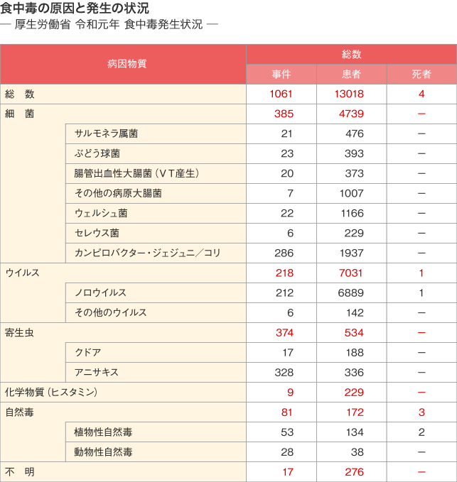 食中毒の原因と発生の状況 厚生労働省 令和元年 食中毒発生状況