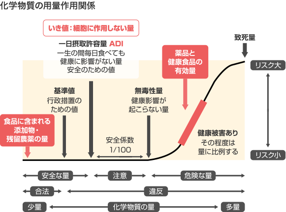 化学物質の用量作用関係