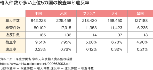 輸入件数が多い上位5カ国の検査率と違反率