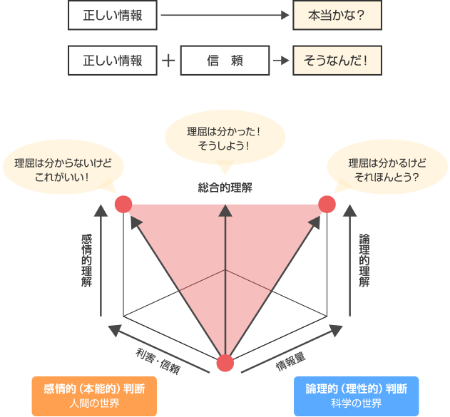 感情的判断と論理的判断による違い