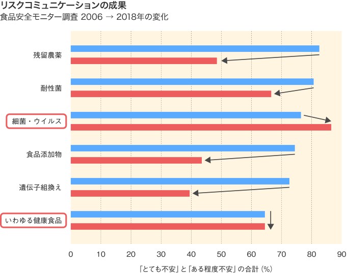 リスクコミュニケーションの成果 食品安全モニター調査 2006 → 2018年の変化