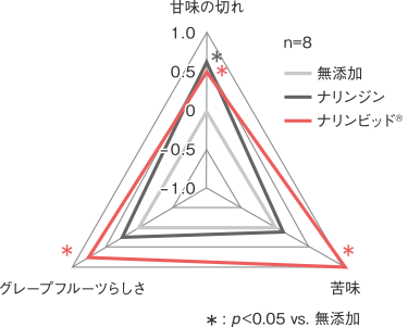 ナリンビッド_果汁入り飲料の味質改善