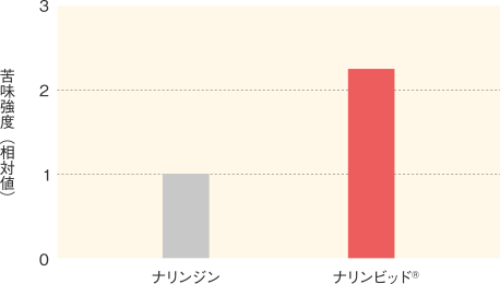 ナリンビッド_苦味強度の比較