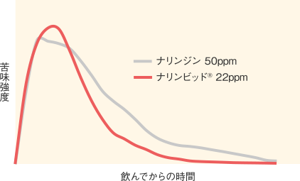 ナリンビッド_TI（Time Intensity）法による苦味曲線
